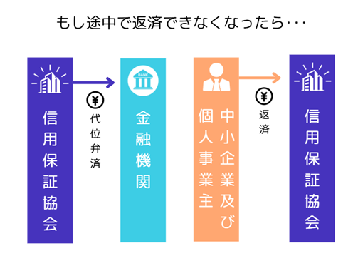 もし途中で返済できなくなったら