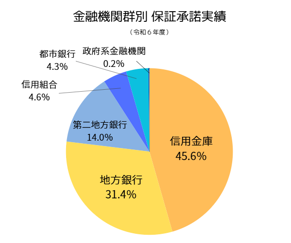 金融機関群別 保証承諾実績