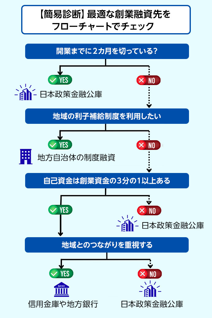 【簡単診断】最適な創業融資先をフローチャートでチェック