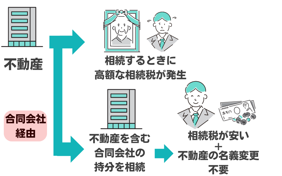 合同会社の持分承継による相続対策の流れ