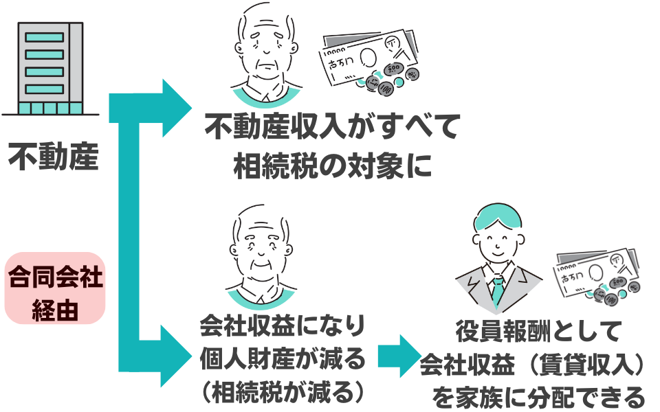 合同会社の所得分散による相続対策の流れ