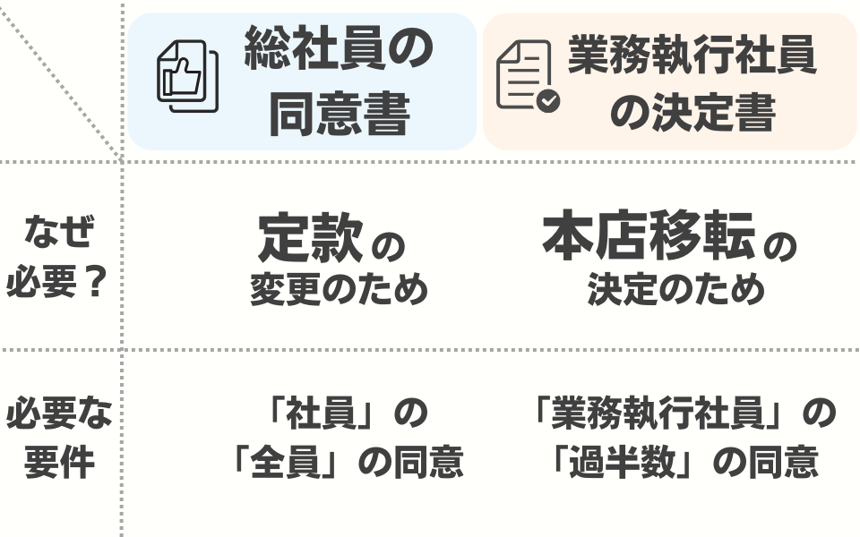 合同会社の本店移転登記の必要書類