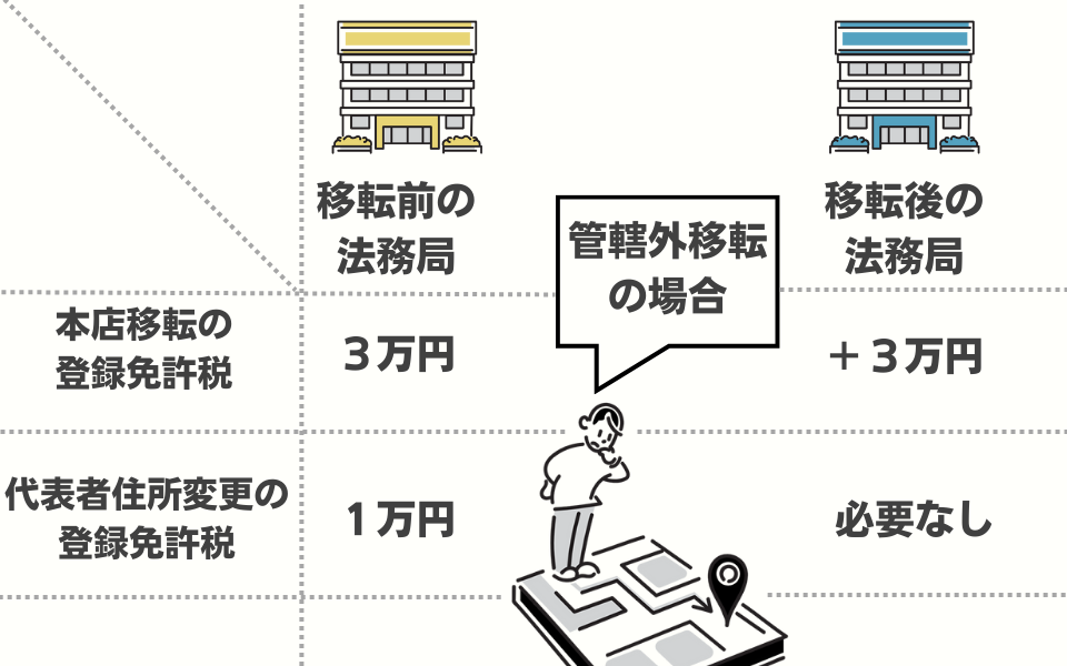 代表者の住所変更などの登記変更も一緒に行える