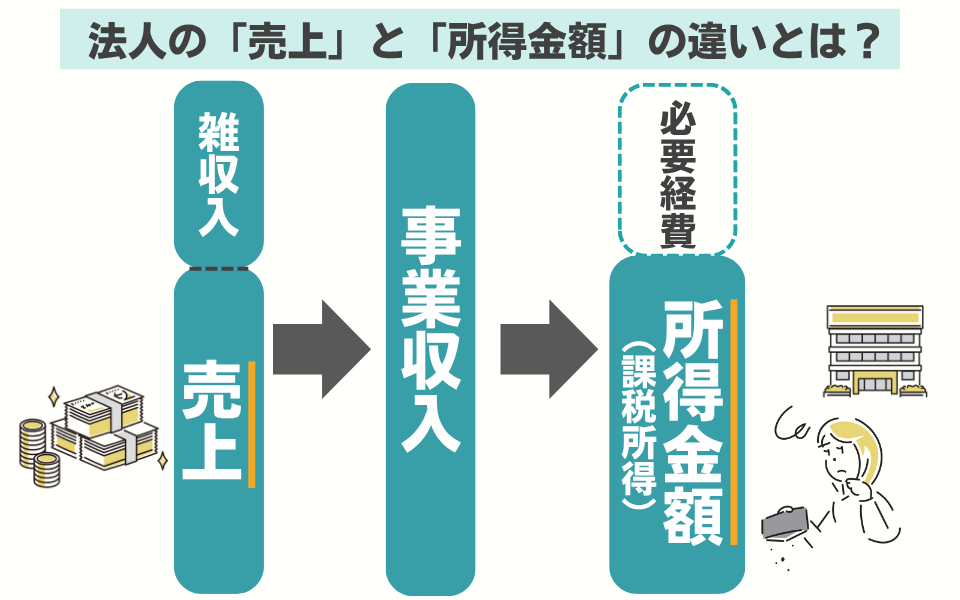 「売上」と「所得金額（課税所得）」の違いについて