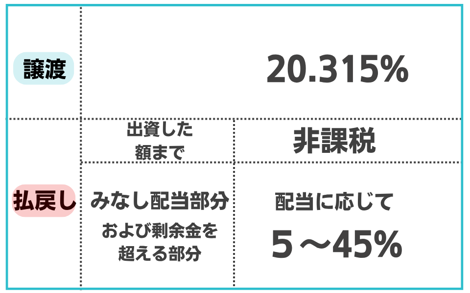 持分の譲渡や払戻しに税金はかかるのか