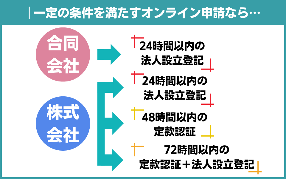 オンラインで定款の作成・認証や登記申請を行う