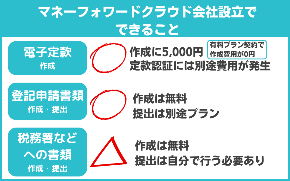 マネーフォワードクラウド会社設立でできること