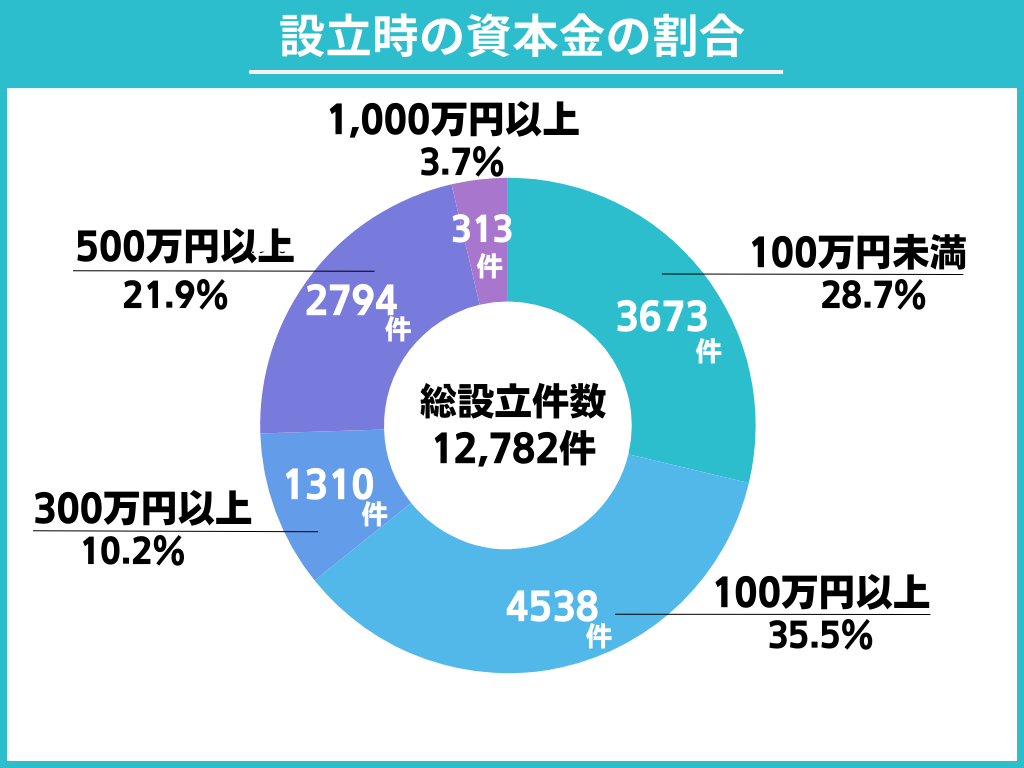 設立時の資本金の割合