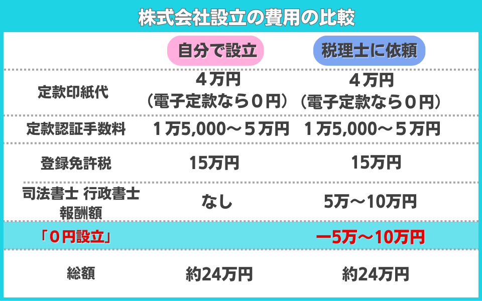 株式会社設立の費用の比較