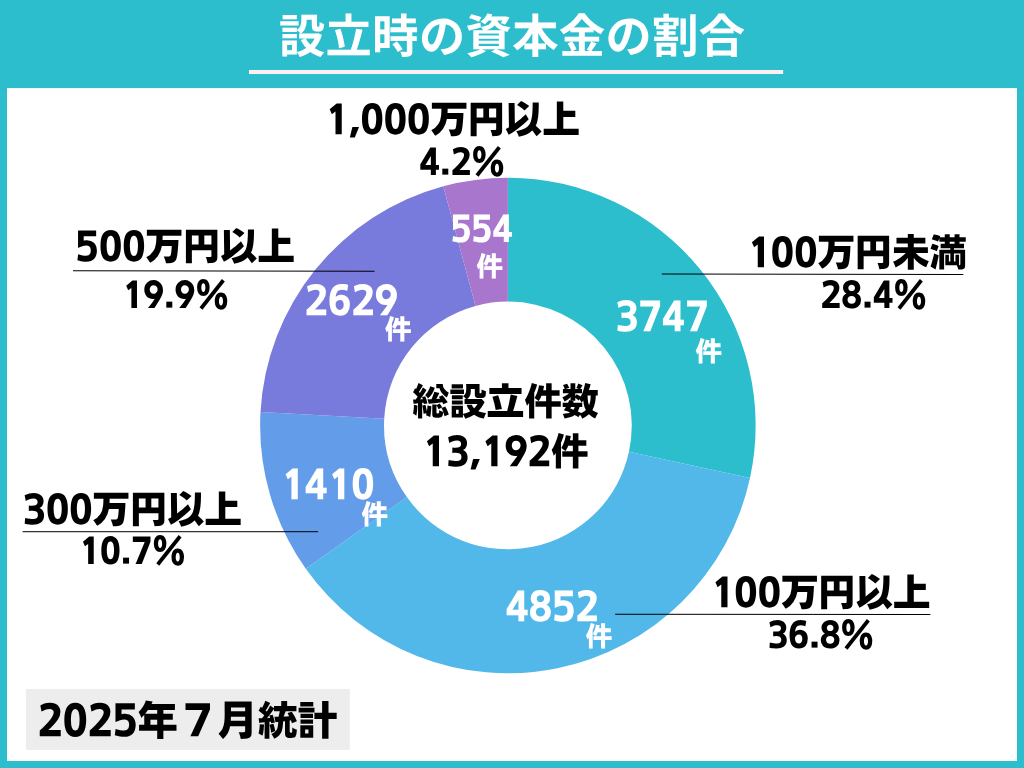 設立時の資本金の割合