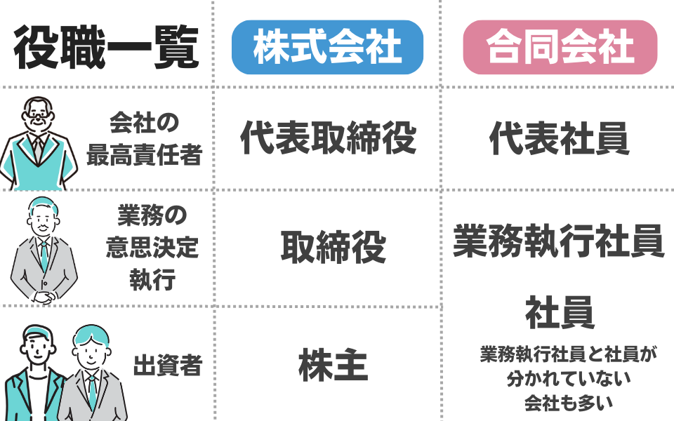株式会社と合同会社の肩書き一覧表