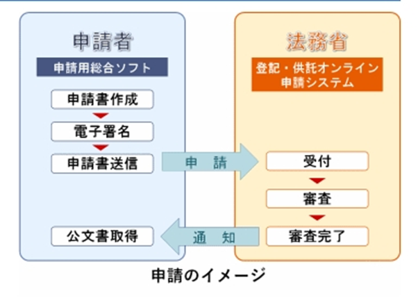 電子定款をオンラインで送付する
