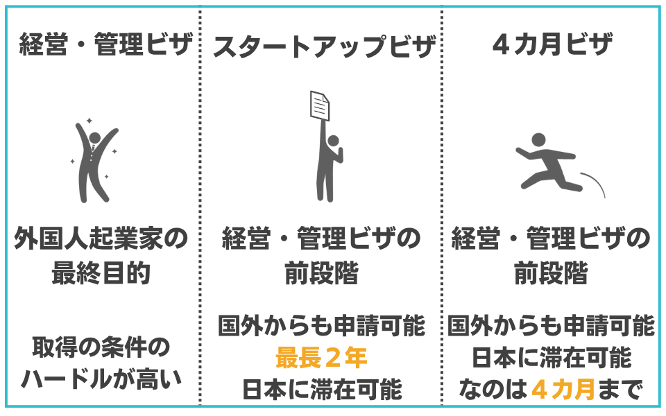 スタートアップビザとは
