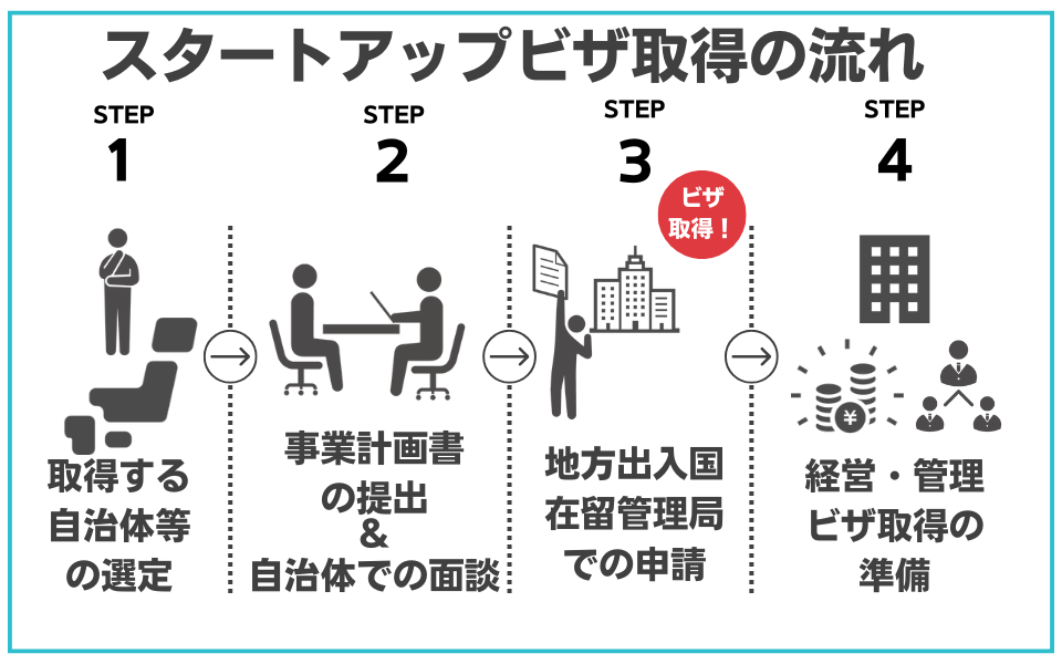 スタートアップビザの取得方法