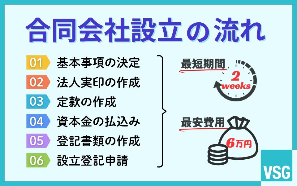 合同会社の設立完全ガイド|費用6万円!最短2週間!書類の綴じ順・オンライン申請まで