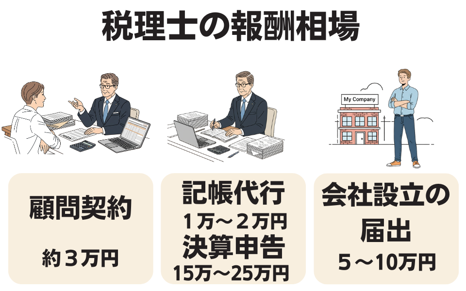 税理士との契約形態と費用相場について