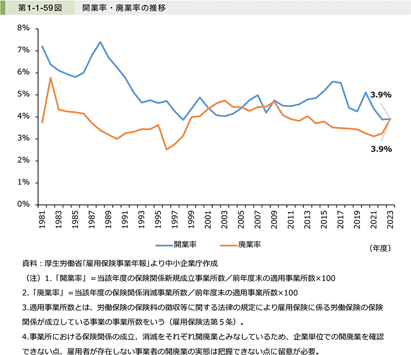 「開業・廃業率」の推移とは