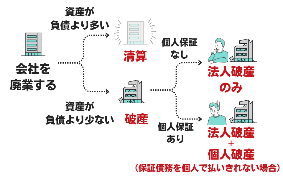 会社を畳む（清算・破産）場合の実務