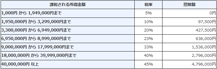 No.2260 所得税の税率