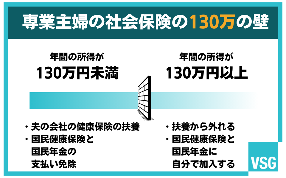 【社会保険の壁】扶養から外れる「130万の壁」とは