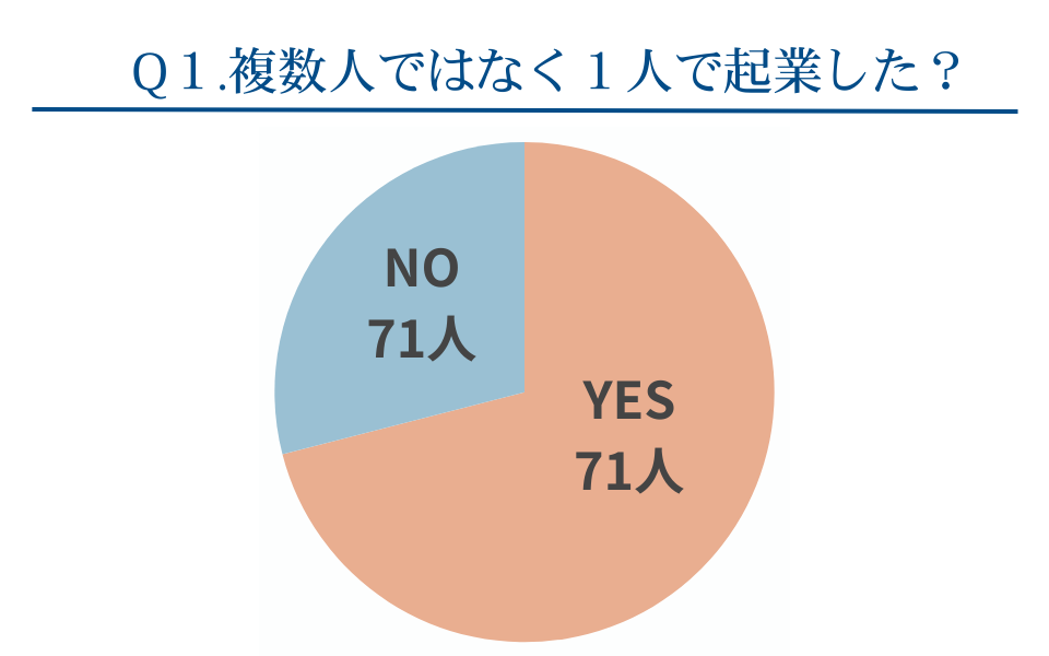 Q１・複数人ではなく１人で起業した？