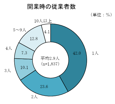 開業時の従業員数