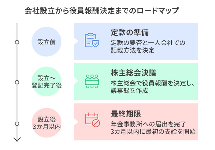 会社設立から３か月までのロードマップ