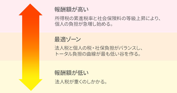 役員報酬額別のトータル負担シミュレーション