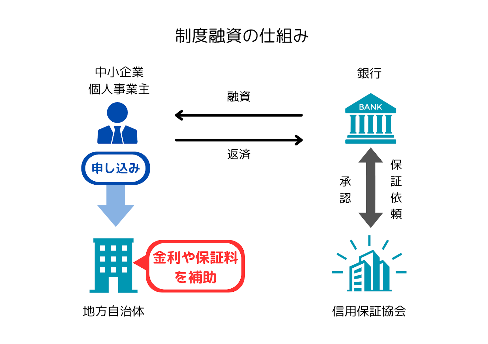 制度融資の仕組み