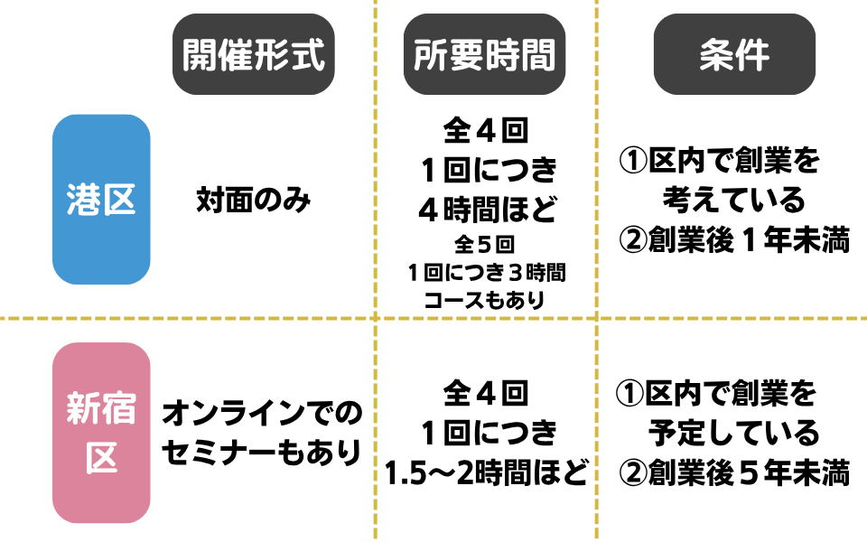 地域によってセミナーの形式や所要時間が違う