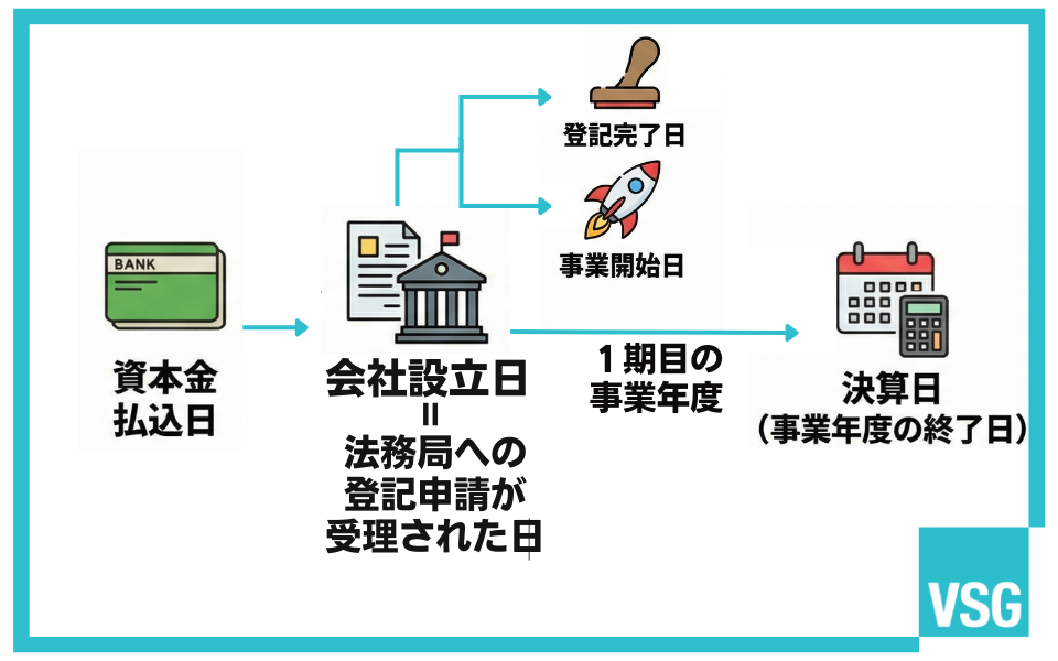 会社設立日・事業開始日・決算日の関係と決め方のポイント