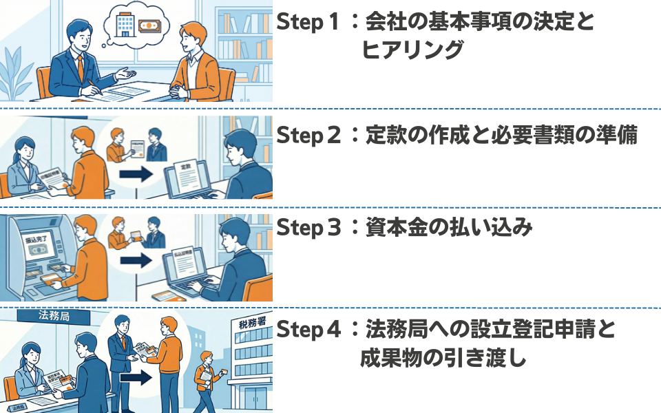 株式会社設立を司法書士に依頼したときの流れ