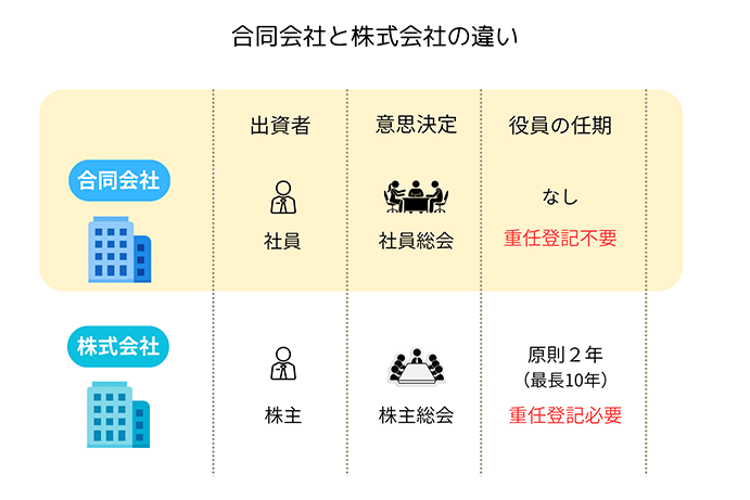 合同会社と株式会社の違い