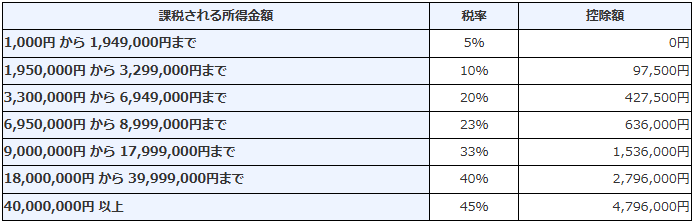 No.2260 所得税の税率｜国税庁