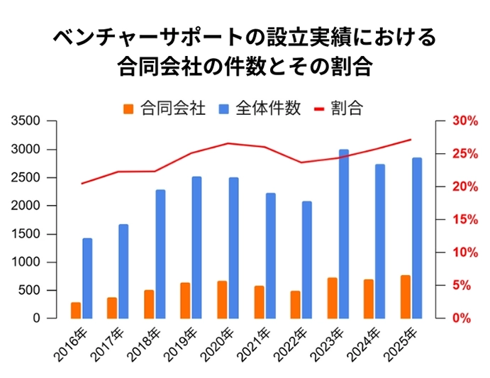 ベンチャーサポートの設立実績における合同会社の件数とその割合