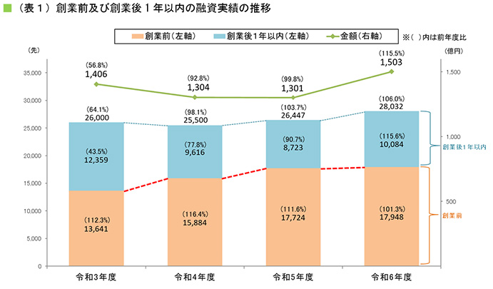 令和6年度 創業融資実績28,032先1,503億円