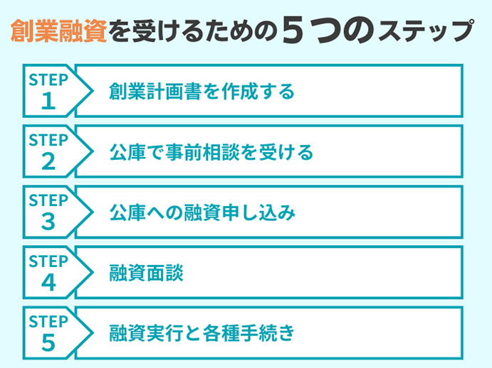 創業融資を受けるための5ステップ