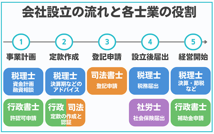許認可申請や税務関連の手続きでは行政書士や税理士が必要