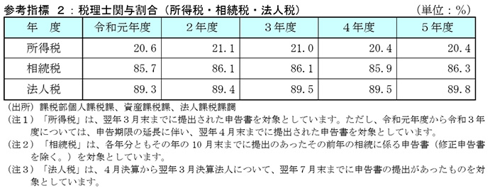 令和５事務年度国税庁実績評価書 実績目標（大）３（税理士業務の適正な運営の確保）｜財務省（PDF）