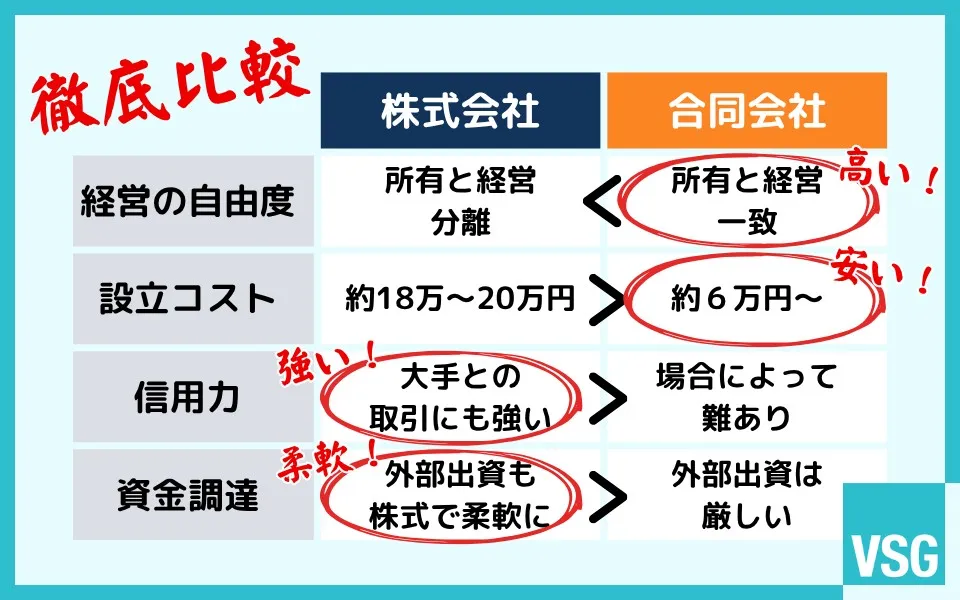 株式会社と合同会社の違いを比較表で解説！適性診断でどっちがいいかも明確に！