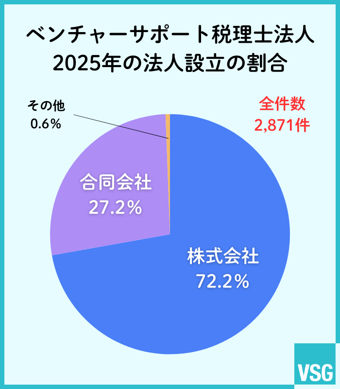 弊社の2025年の設立実績