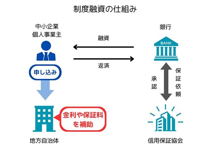 制度融資のしくみ