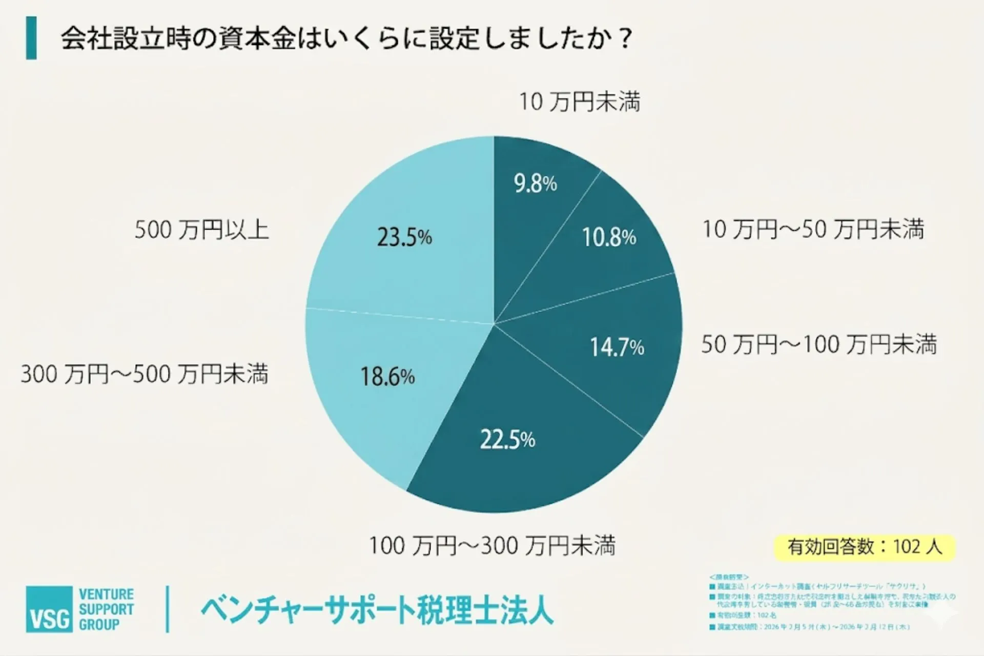 会社設立時の資本金はいくらに設定しましたか？
