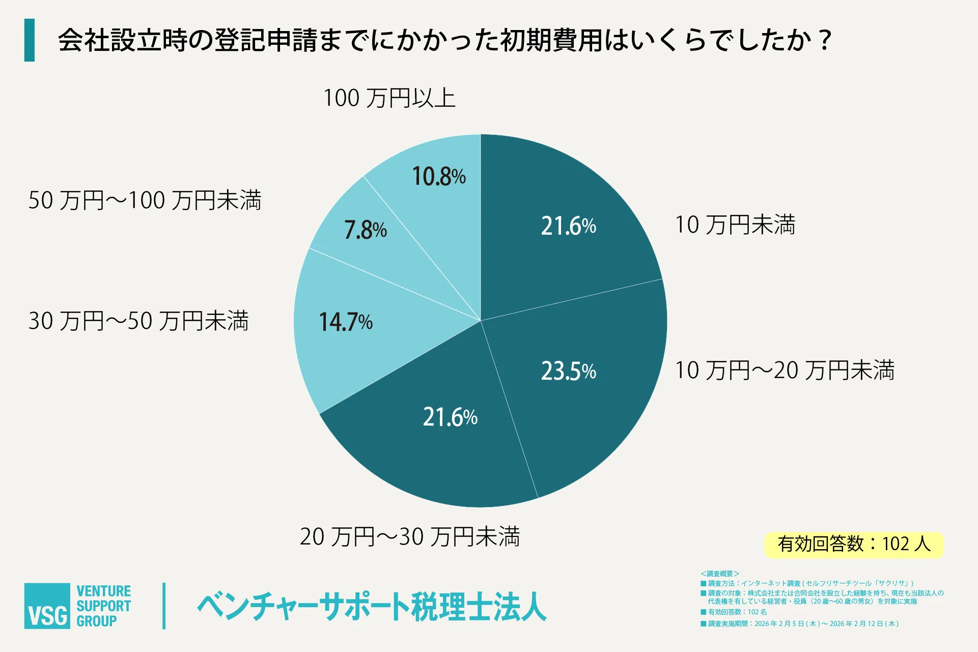 会社設立時の登記申請までにかかった初期費用はいくらでしたか？