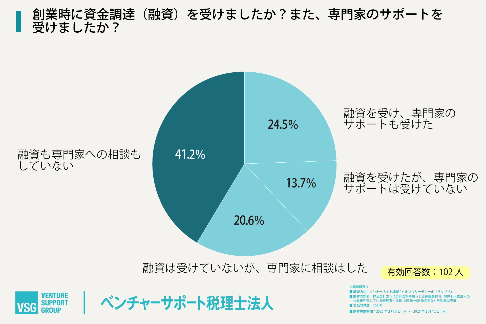 創業時に資金調達（融資）を受けましたか？また、専門家のサポートを受けましたか？