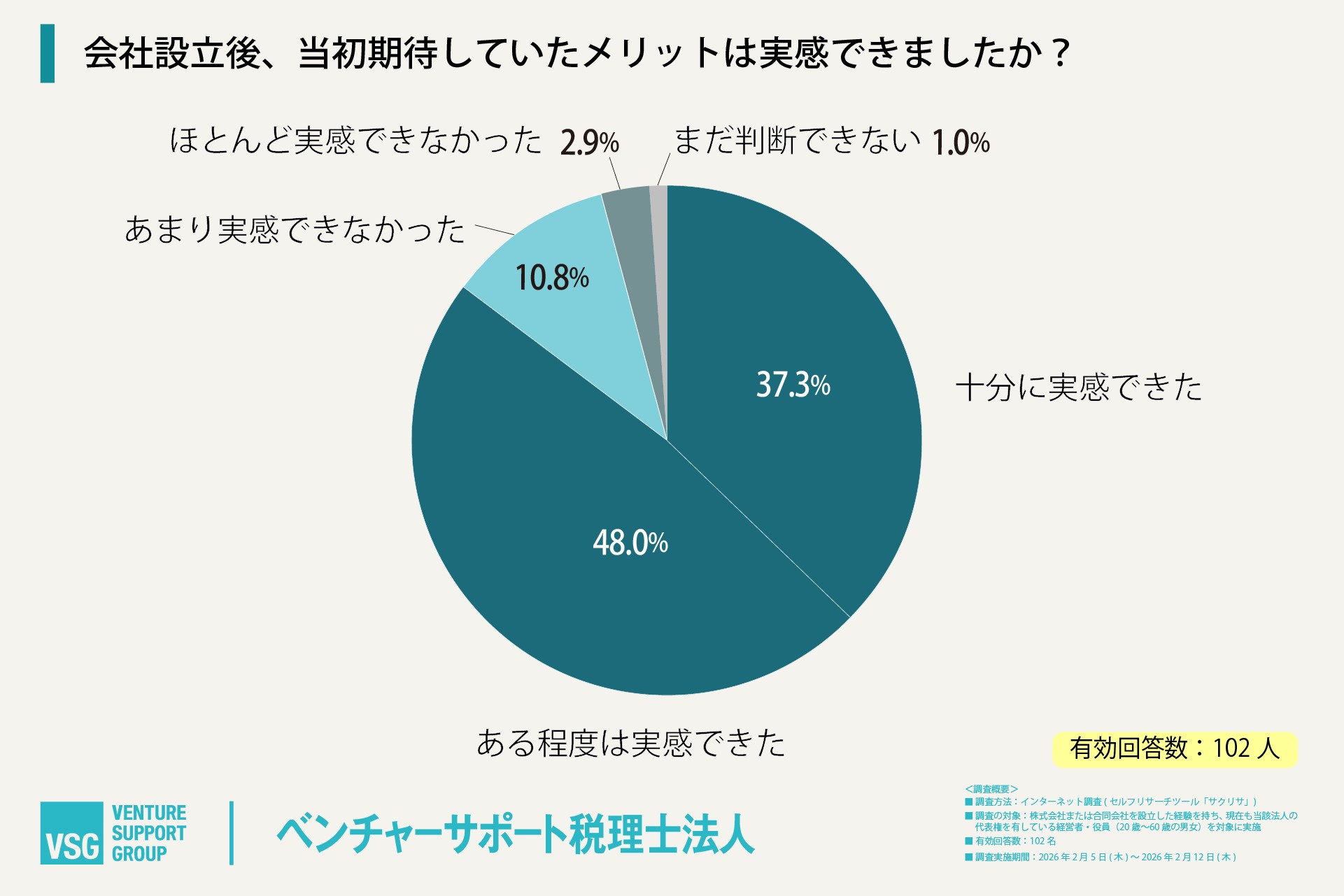 会社設立後、当初期待していたメリットは実感できましたか?