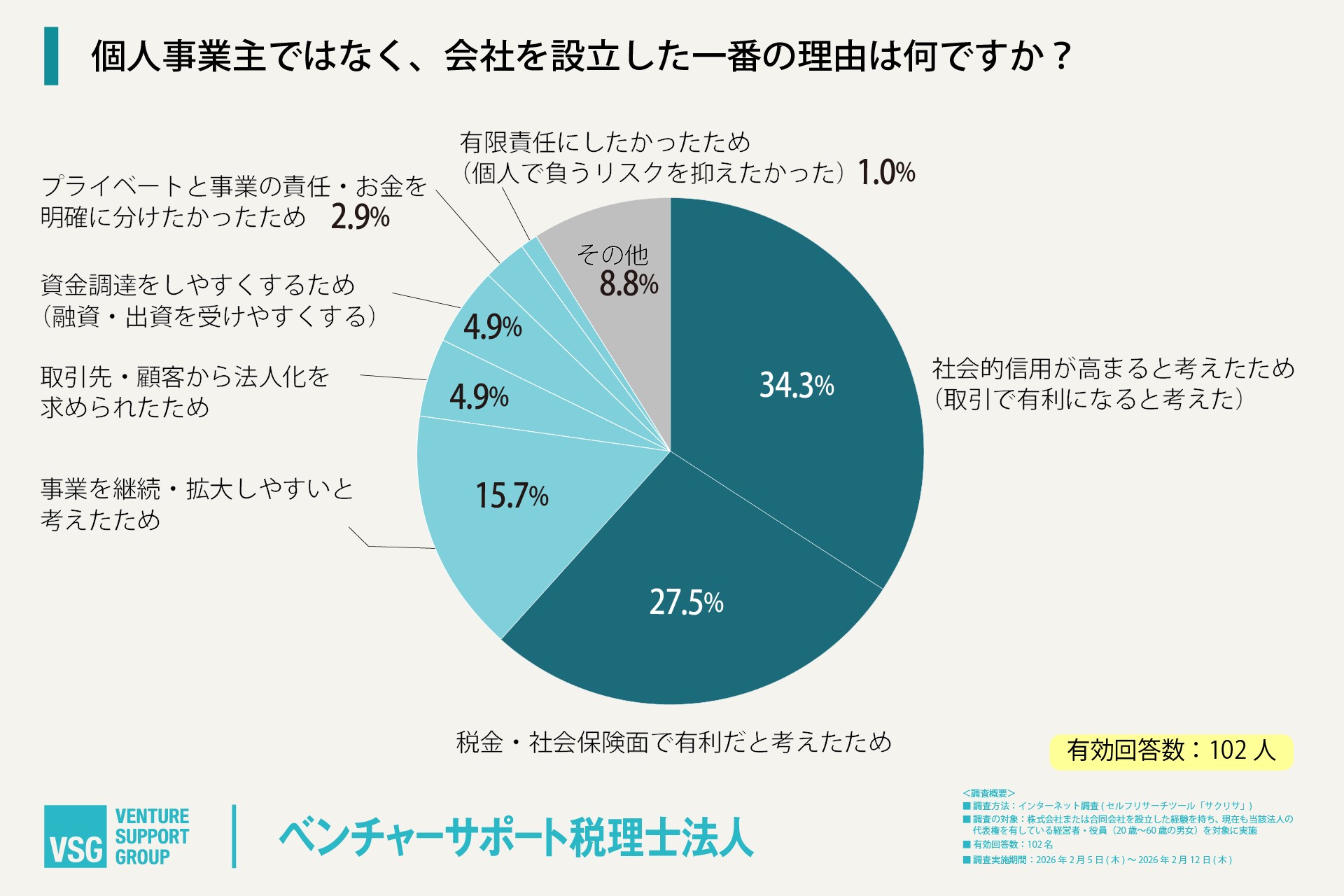 個人事業主ではなく、会社を設立した一番の理由は何ですか?