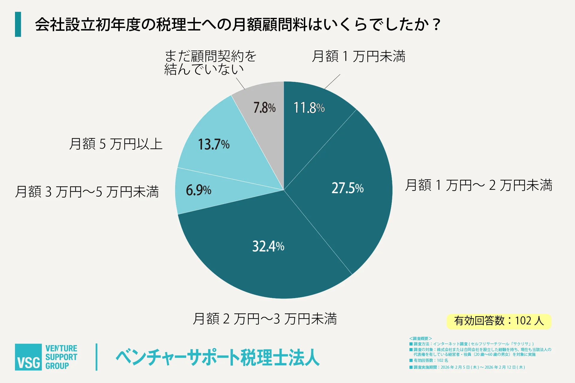会社設立初年度の税理士への月額顧問料はいくらでしたか？