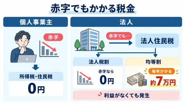 法人住民税の均等割は赤字でも負担が発生することを示す画像