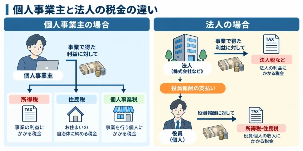 個人事業主と法人の税金の違いについての画像